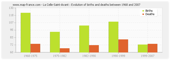 La Celle-Saint-Avant : Evolution of births and deaths between 1968 and 2007